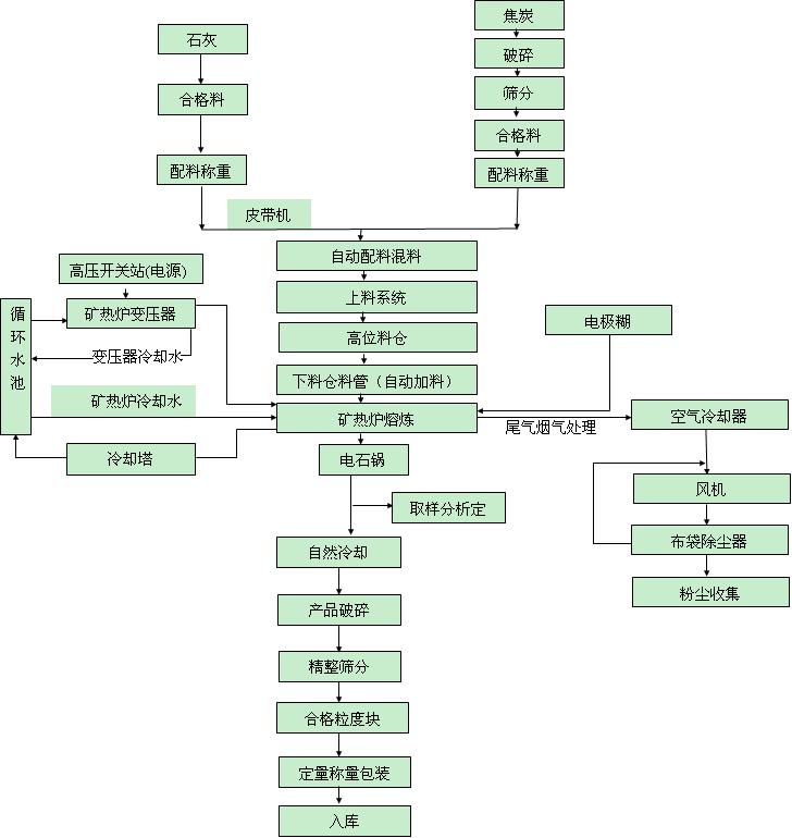 电石炉变压器绕组接线图_接线图分享 电石炉主要用途是将合格的石灰、碳质还原剂等原材料,按一定配料比例加入电石炉炉内。高压电源由矿热炉变压器、短网系统及电极把持器等系统输入,电极插入炉料内进行埋弧冶炼。经过一定时间的熔炼,出铁到电石包内,自然冷却后破碎,精整后定量包装入库。工艺特点:选用自焙电极,炉衬采用碳质砖及高铝耐火砖。连续加料,间歇式出铁,连续作业的一种电炉。